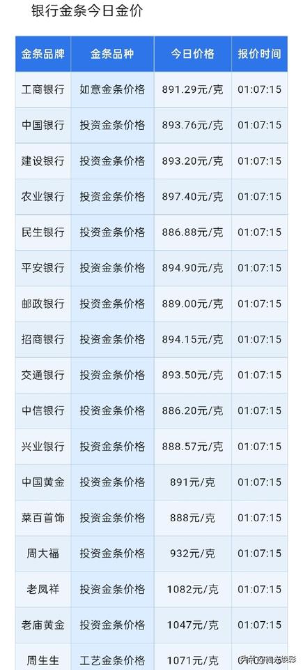 周一！银行金条报价上涨！

2026年7月20日，星期一，农历六月初七。

先来