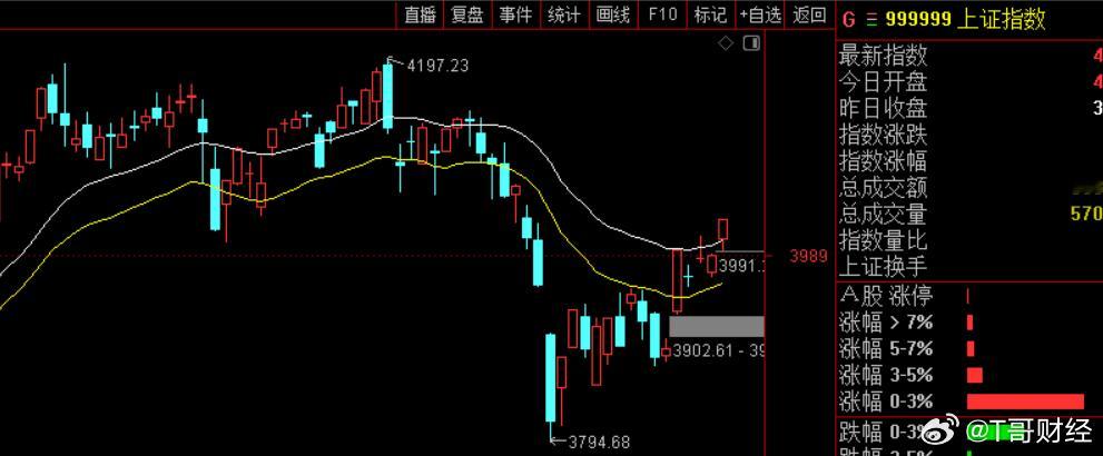 大盘高开后盘中回落未补缺口，尾盘一小时再次发力向上，走势还是很强，到收盘站上波段