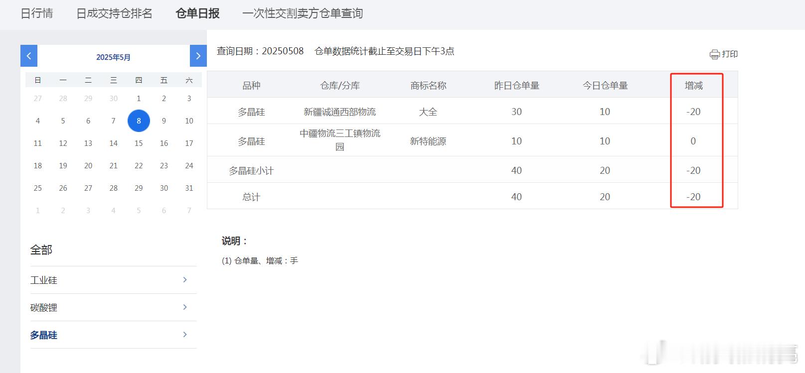 多晶硅期货 传闻属实，确实有20手套保仓单注销了。 ​​​