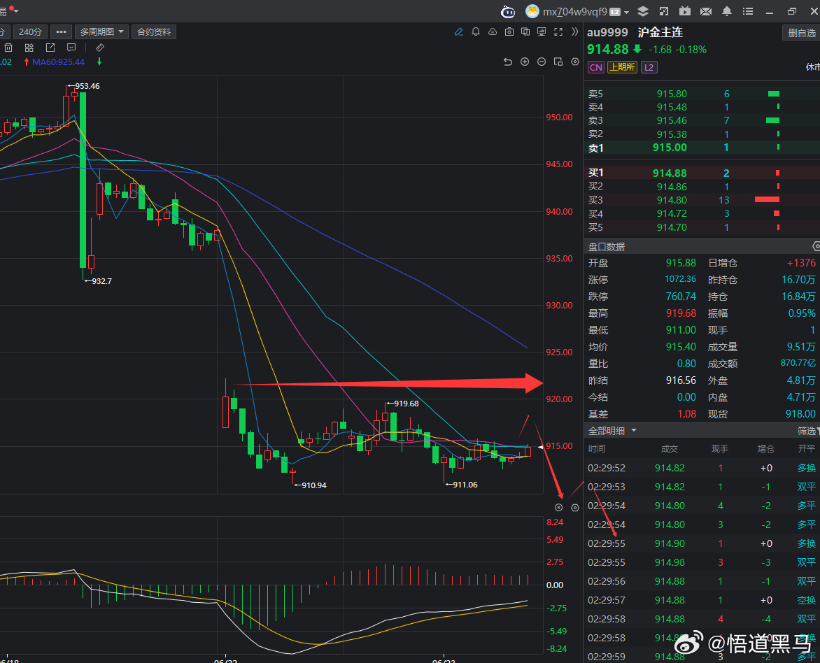 黄金今天还是关注，上方压力不破逢高空的思路去操作！黄金