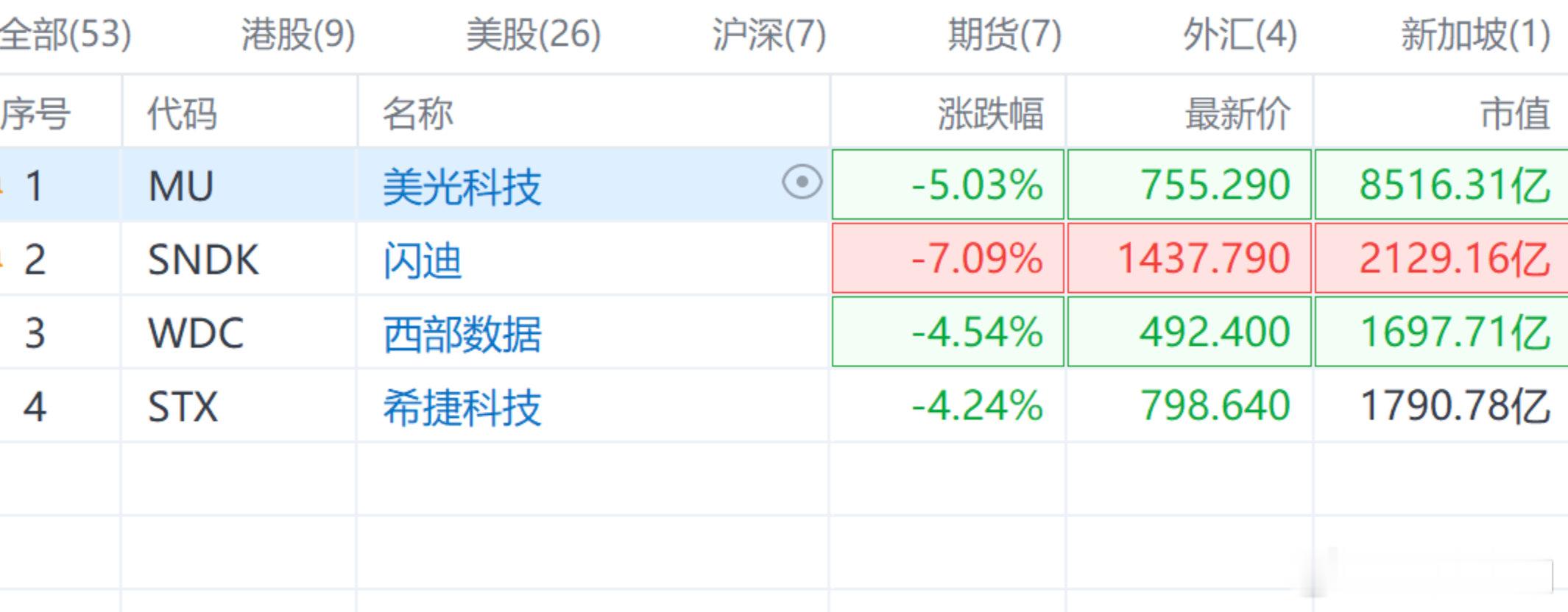 【美股存储板块重挫 闪迪跌7.09%】5月12日，美股存储板块大幅回调，美光科技