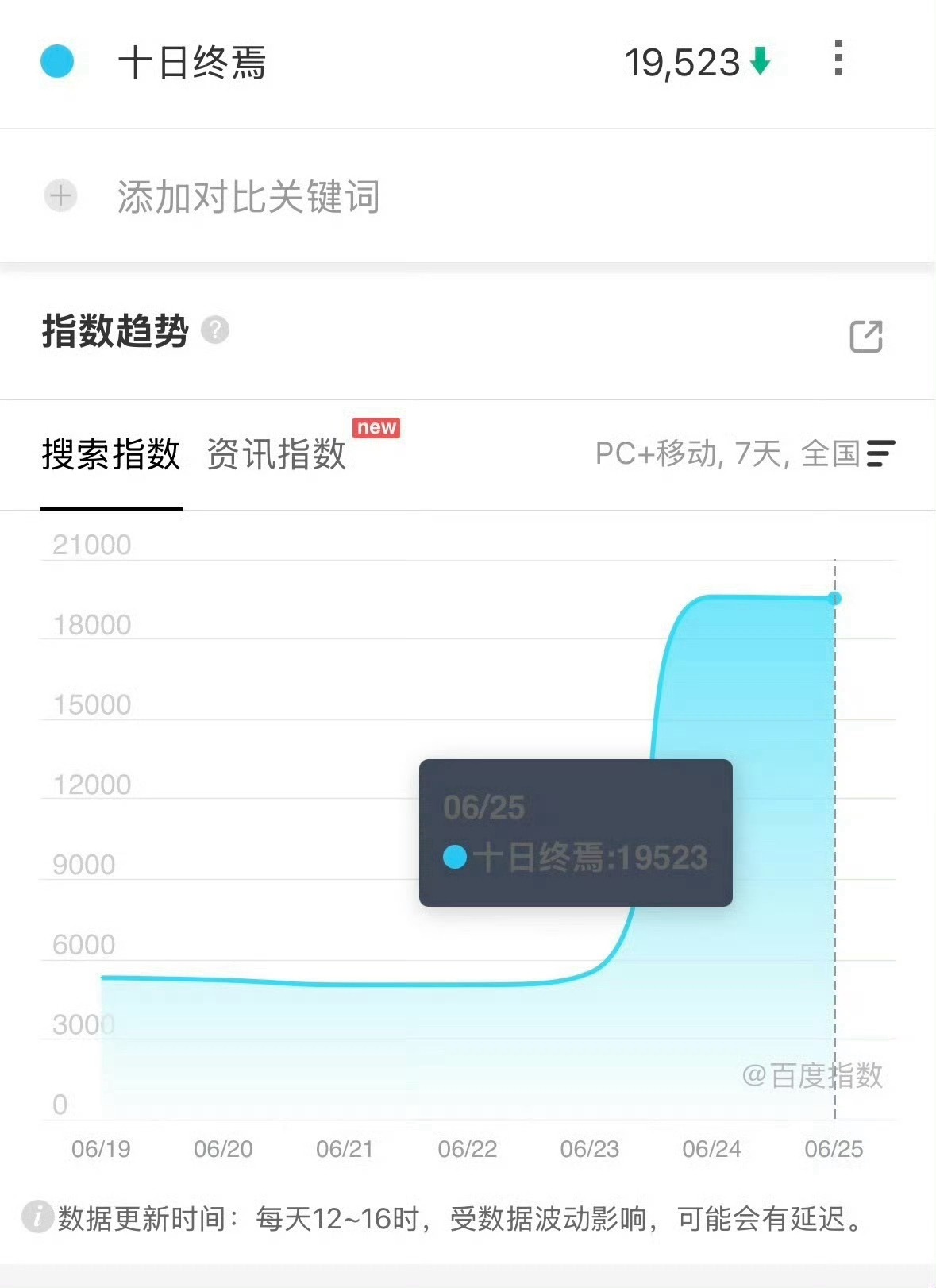 腾讯招商大会第二天。肖战和十日终焉的所有数据持续第一📈且微指继续上涨☝️这是很