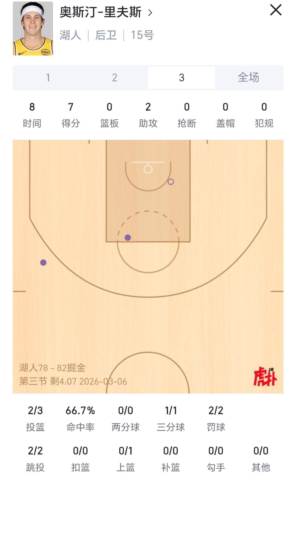 小里第三节进攻状态不错，湖人队的防守只要没有艾顿的时候都还不错。湖人国度湖人vs