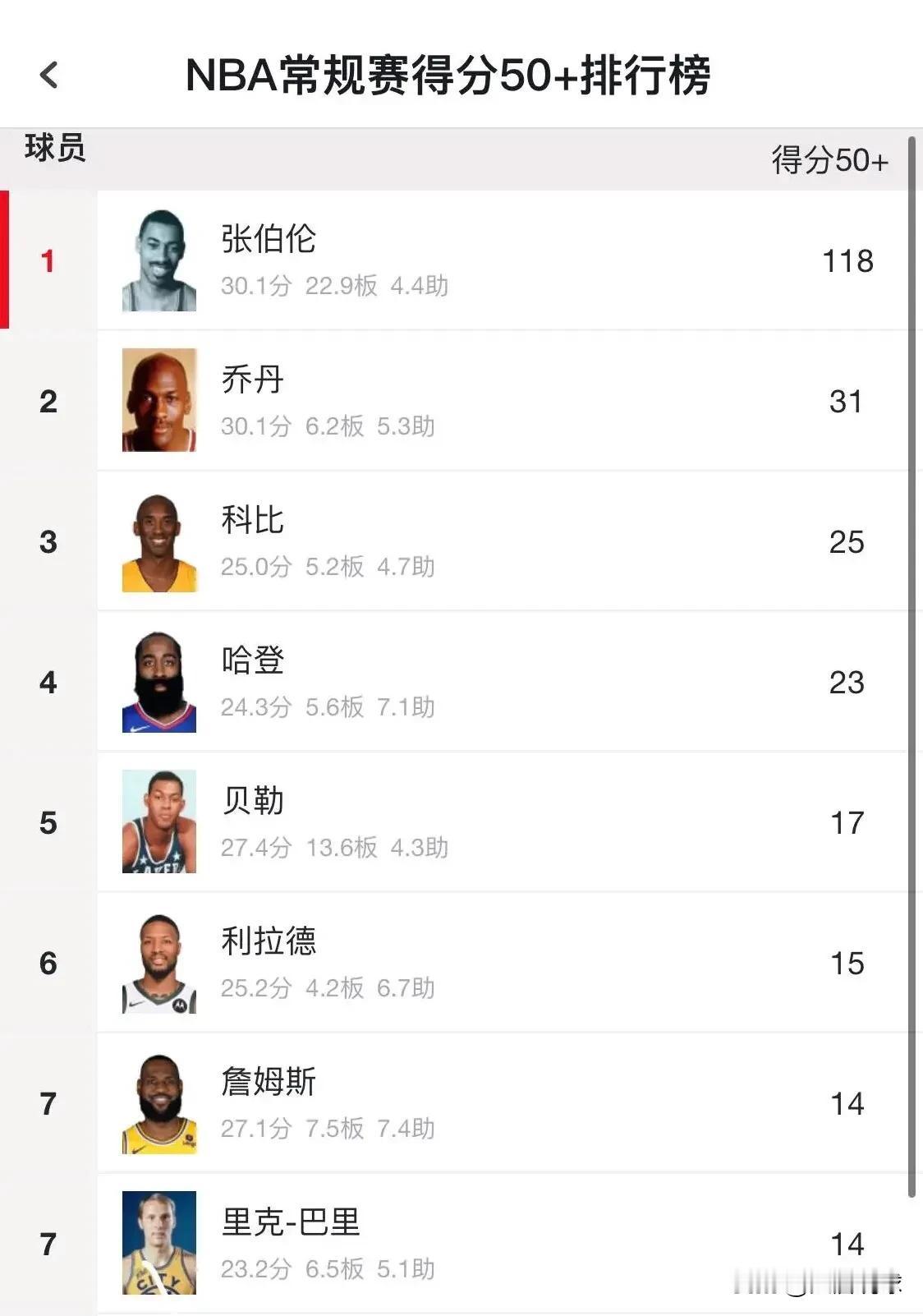 曾经以为哈登会轻易超过、并远远超过科比，没想到这个差距大概率定格在2 场了！