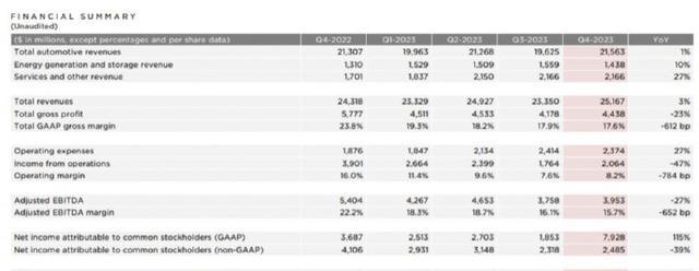 特斯拉公布2023年财报，同时对2024年保持审慎态度。
全年营收967.73亿