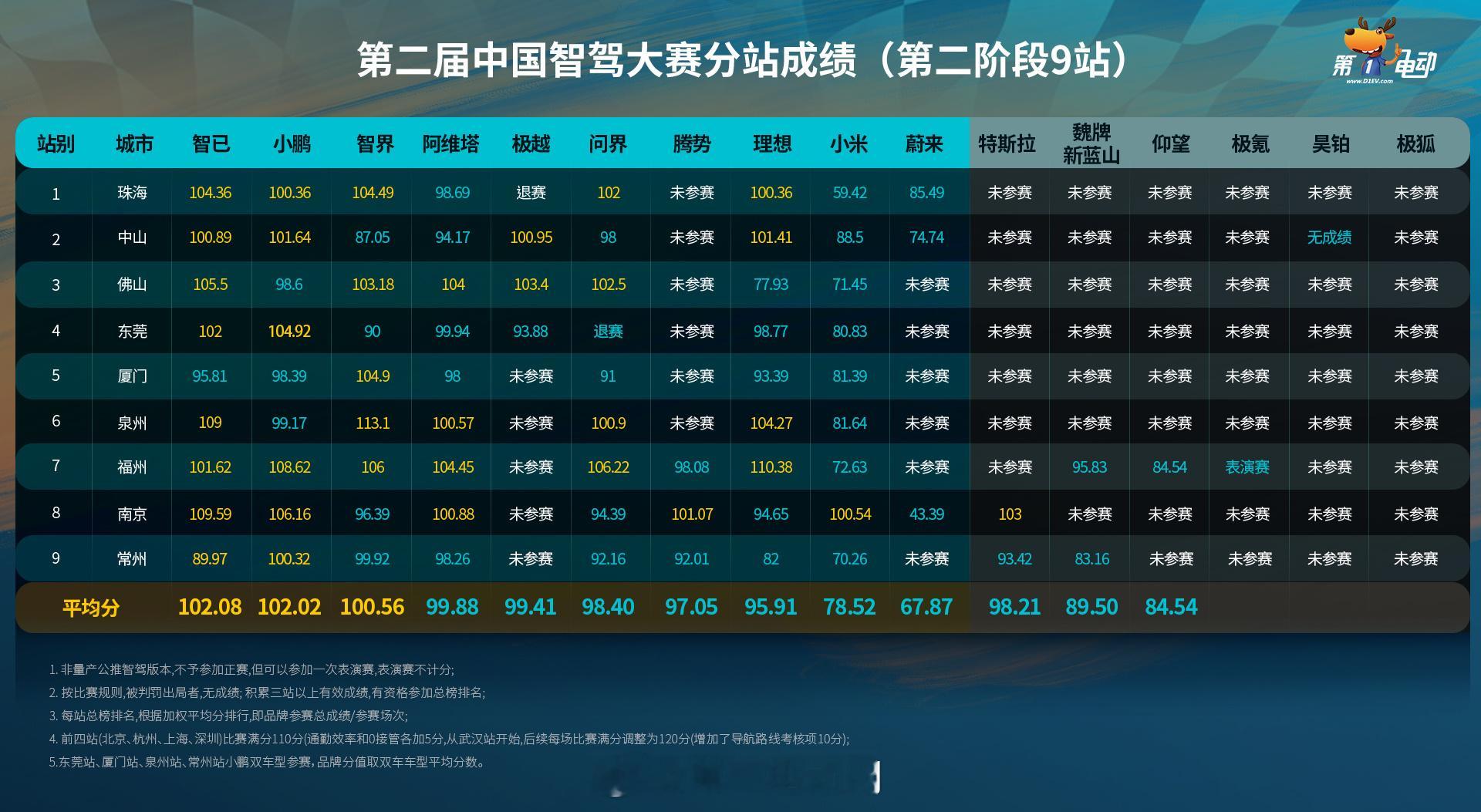 【第二届中国智驾大赛 前17站风云再起！】经过常州站的激烈角逐，我们的排名再次更