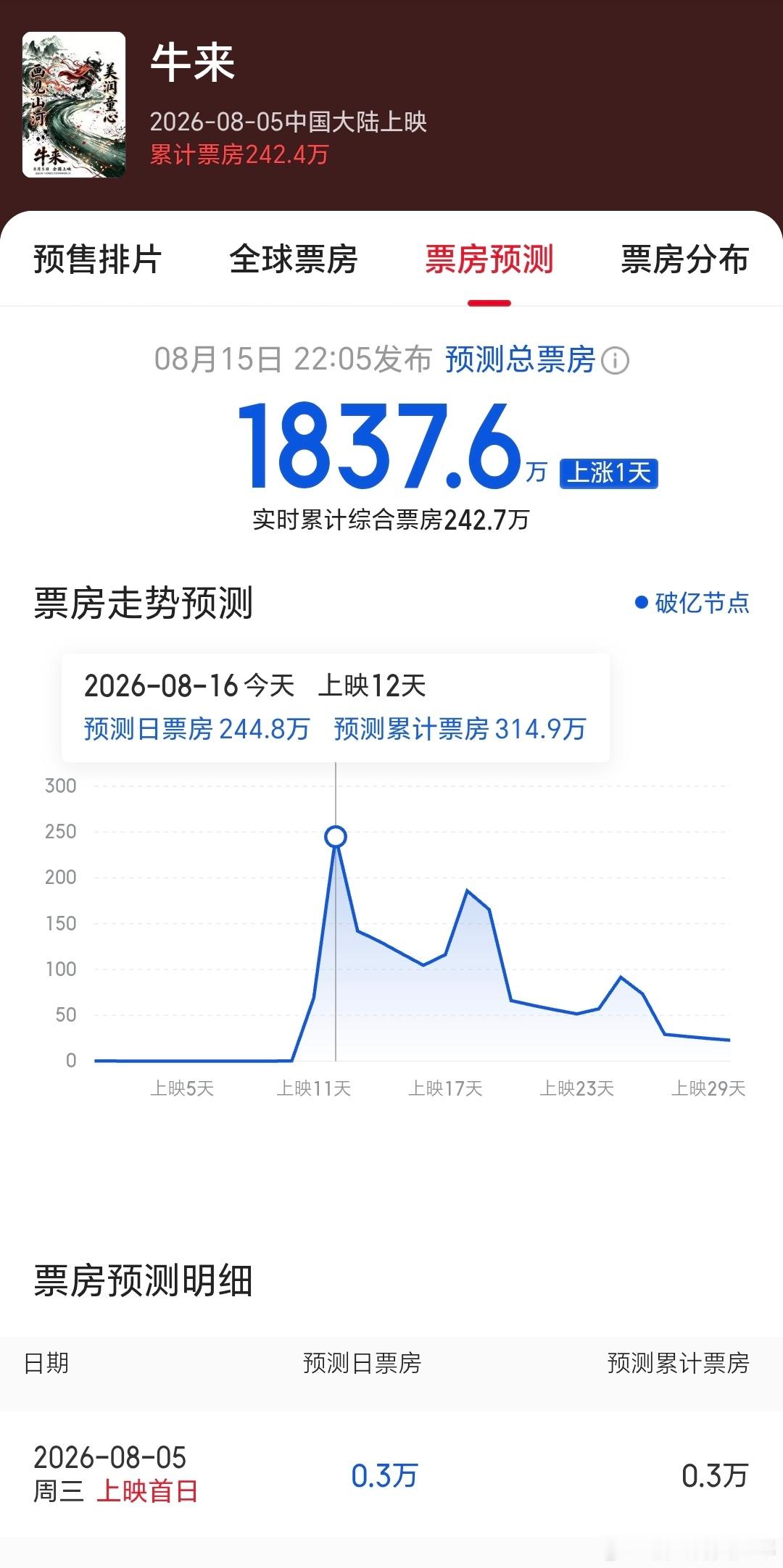 你们信不信，周一开盘有人发“看完牛来我买的股票真的涨了”，预测票房还会上升 
