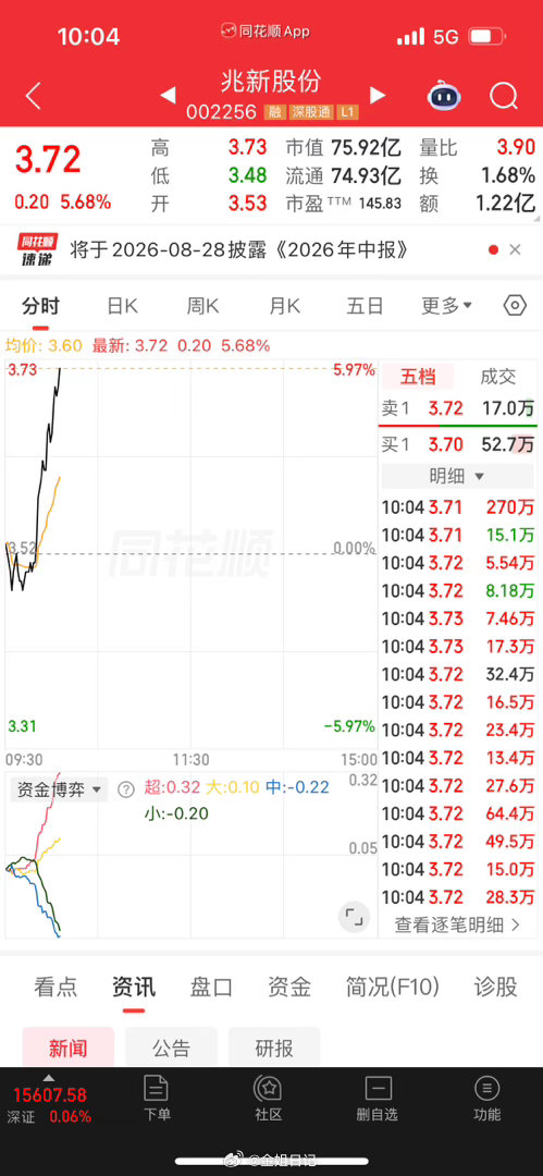 一大早受到兆新股份的一万点暴击
