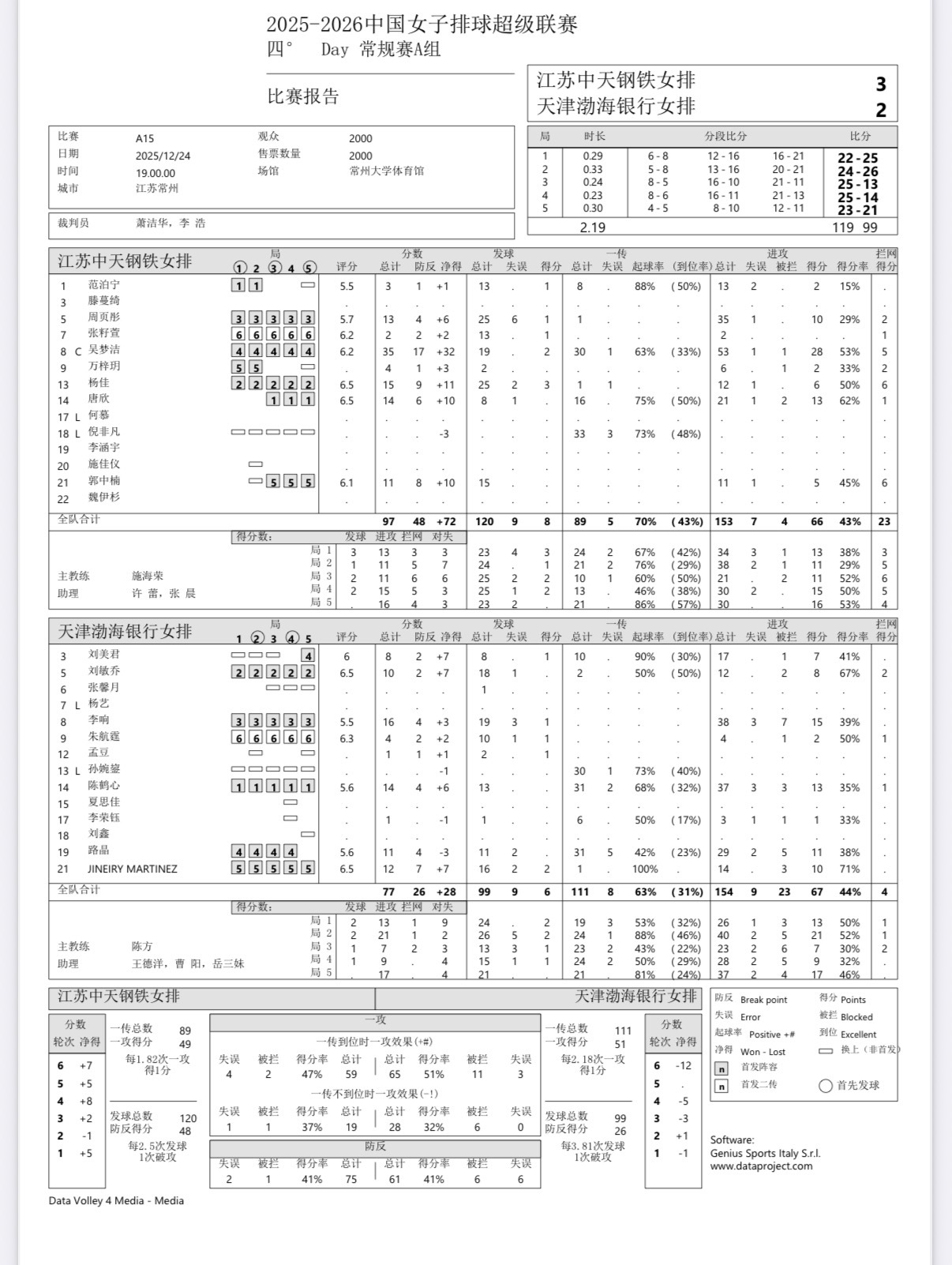 2025-2026中国女排超级联赛 女排联赛第四轮：江苏女排主场3-2-大逆转天
