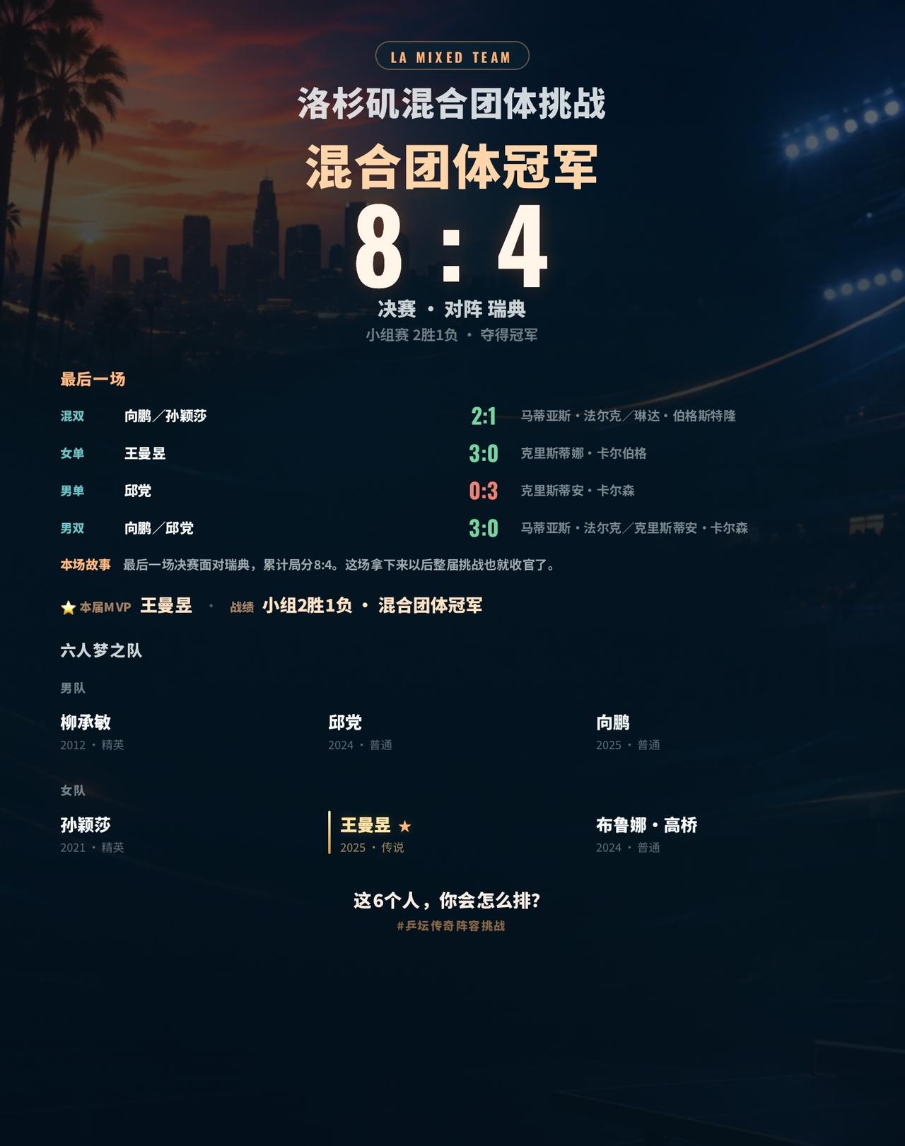 3男3女组一支梦之队，我这套阵容最后打穿了
打完一届洛杉矶混团挑战，最后拿到了冠