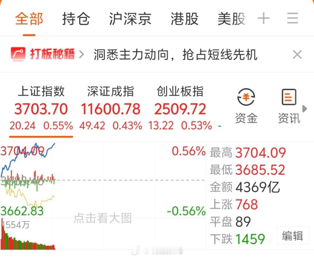 惊呆了，A股回到3700了[允悲] ​​​