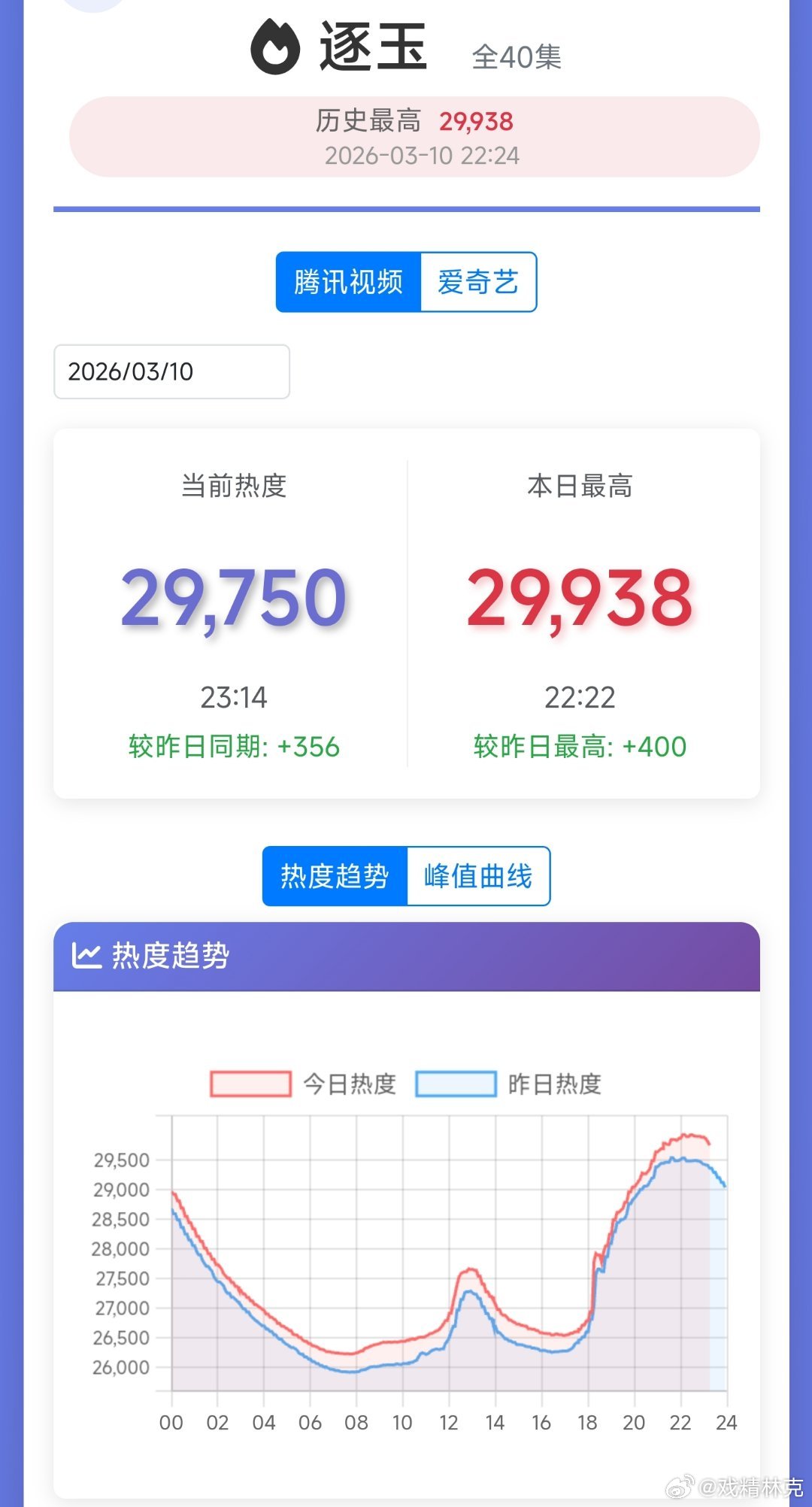 逐玉腾讯热度差一点，没破30000，明天和爱奇艺双破万？