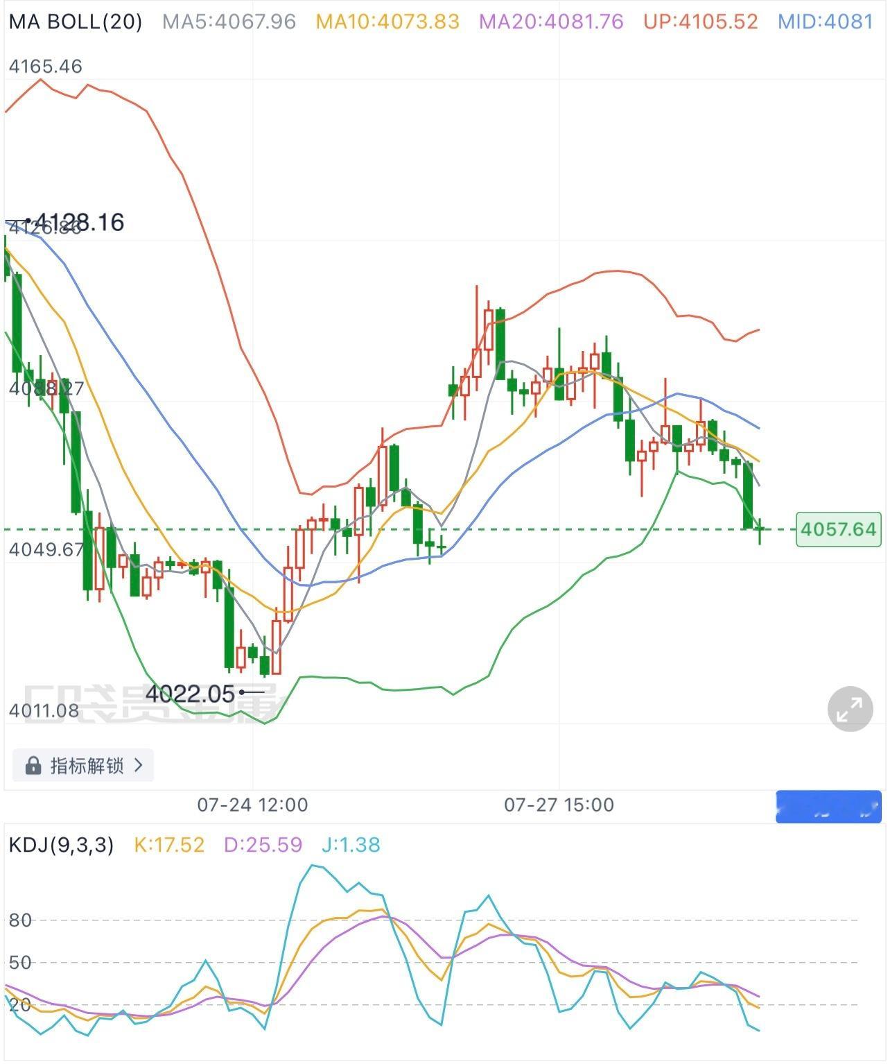 黄金  7.28 黄金走弱，原油留意反弹机会昨日黄金早盘高开于4094，冲高到4