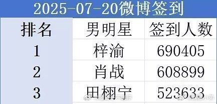 梓渝和田栩宁拿下微博签到的第一和第三，流量太顶，新起之秀加油[加油][加油]梓渝
