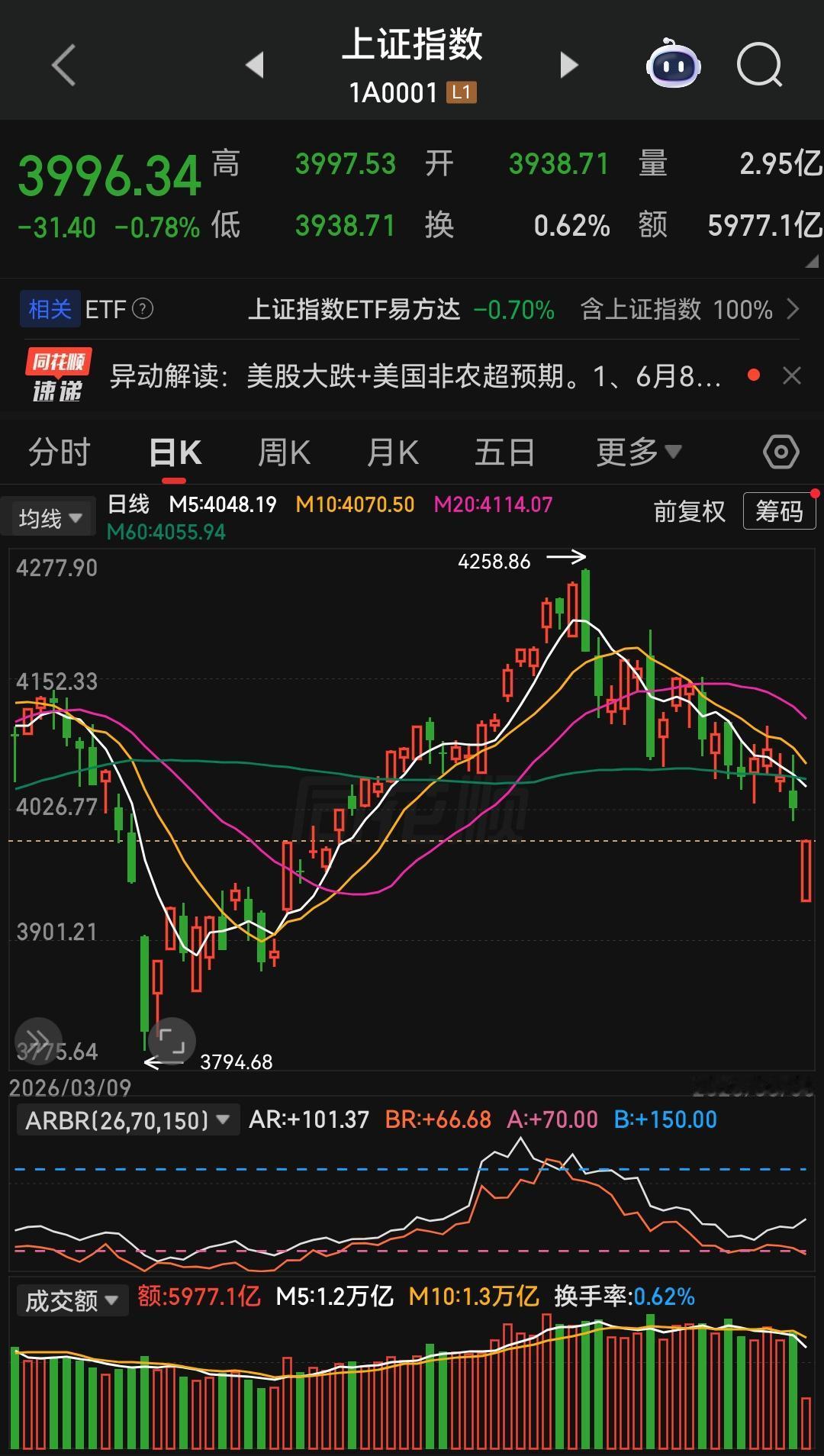 上周五美股科技股集体重挫，直接引发今日A股大幅跳空低开。从盘面来看，由于低开幅度