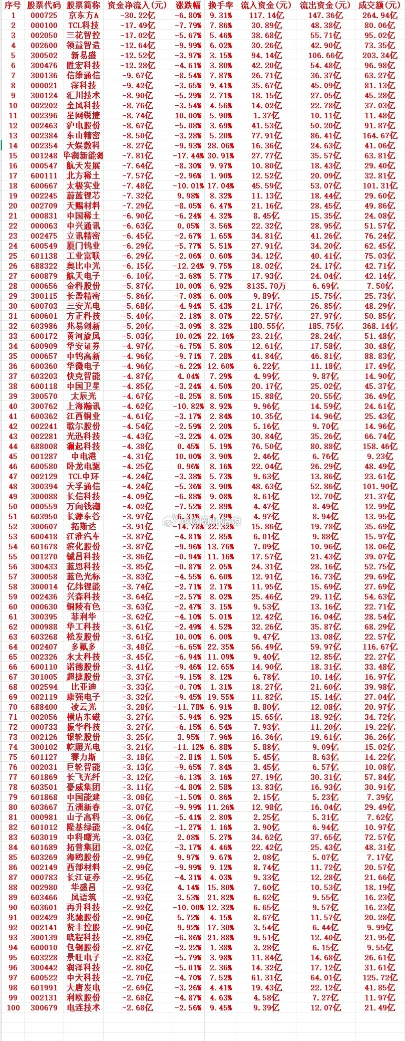 7月6号周一收盘，主力趁高位，“大幅卖出”的个股名单（前100）1 000725
