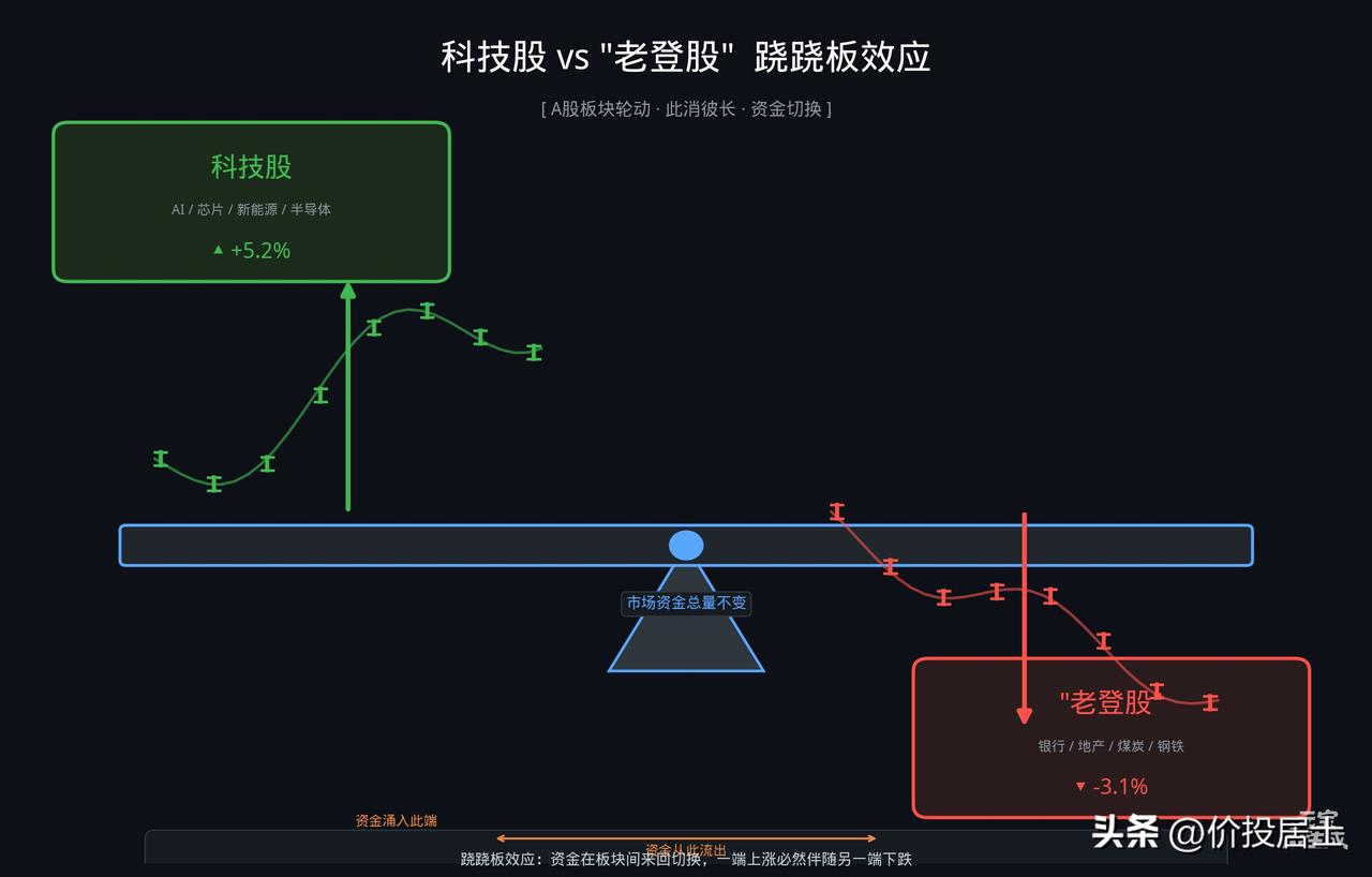 大跷跷板效应还在延续！因为创业与科技里的一些领涨的票，如今的市值已经很大了，虹吸