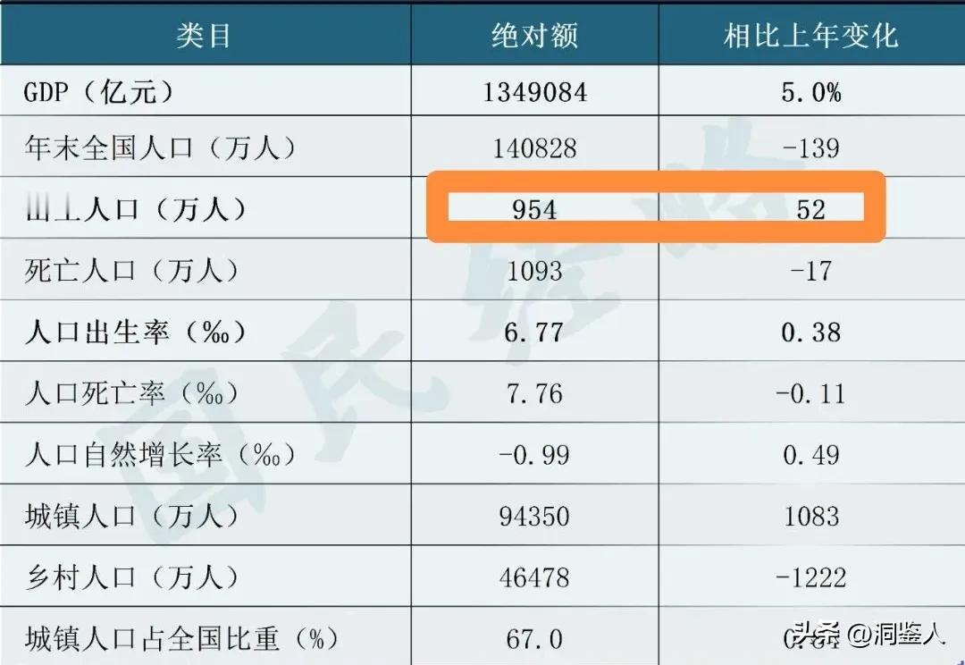 2024年人口增长52万，大概率因为是龙年，谁不想要个“龙宝宝”，这个在去年年初