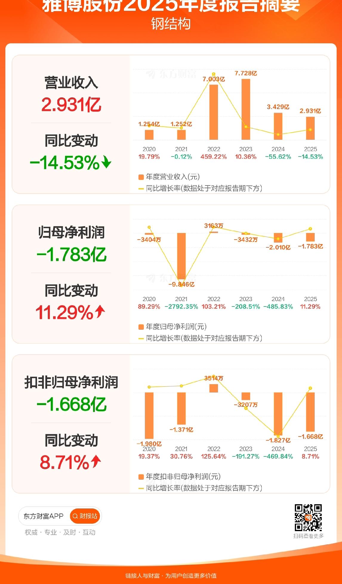 年报收入2.931亿，就差不到700万收入不足3个亿，带来退市警告，跌停，停牌，