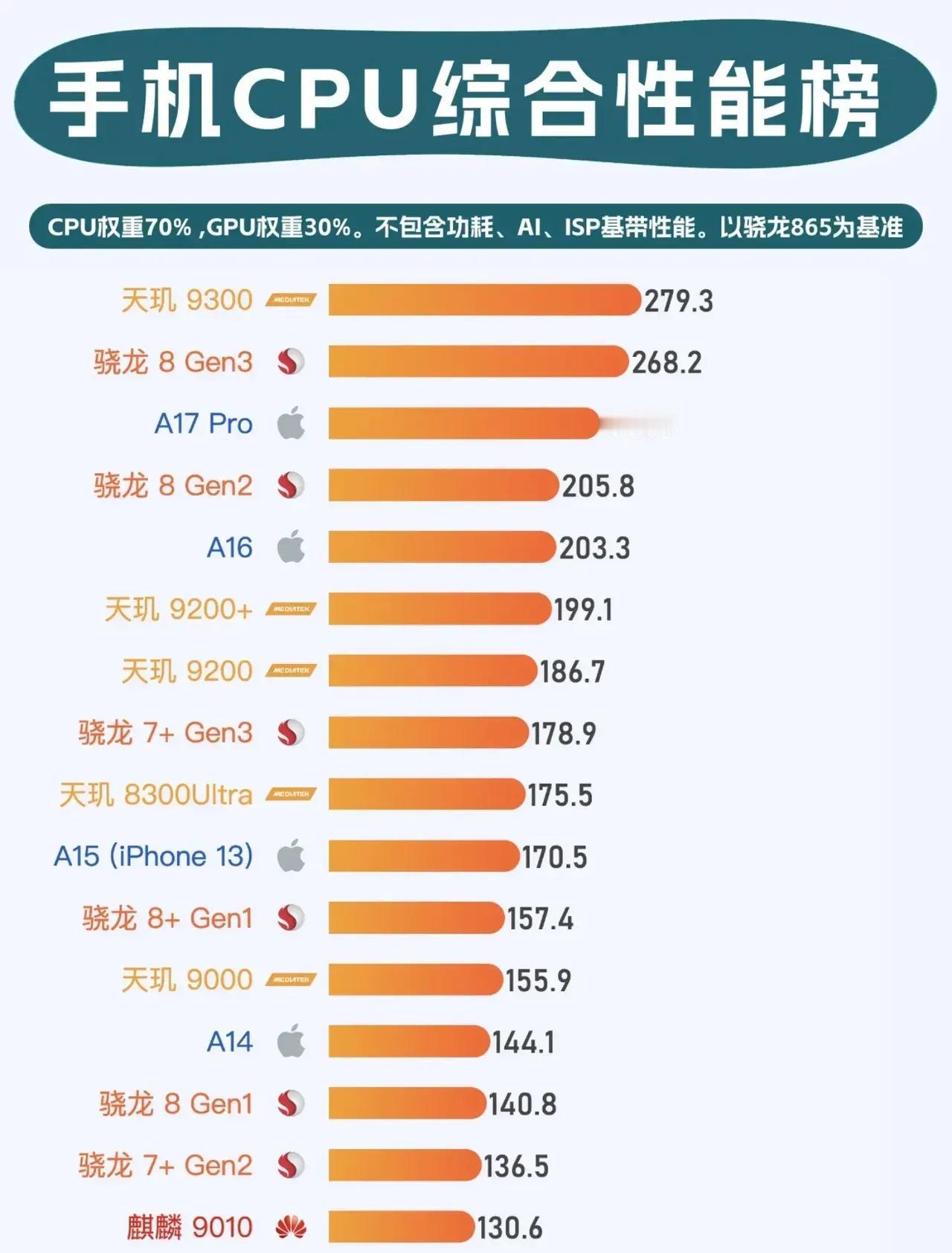 你手机处理器排第几名？