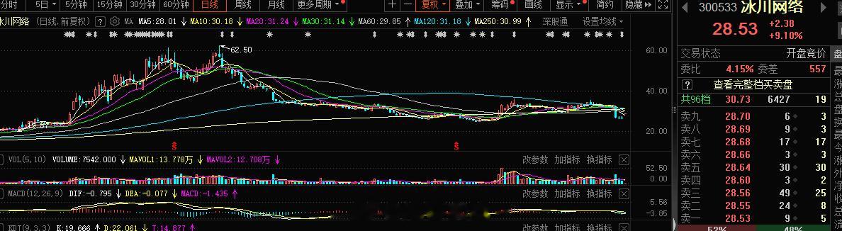 创业板今日短线目标是他#A股[超话]# ​​​