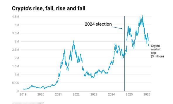 克鲁格曼：比特币寒冬背后，政治权力或许不足以拯救加密货币邪教加密货币比特币超话 