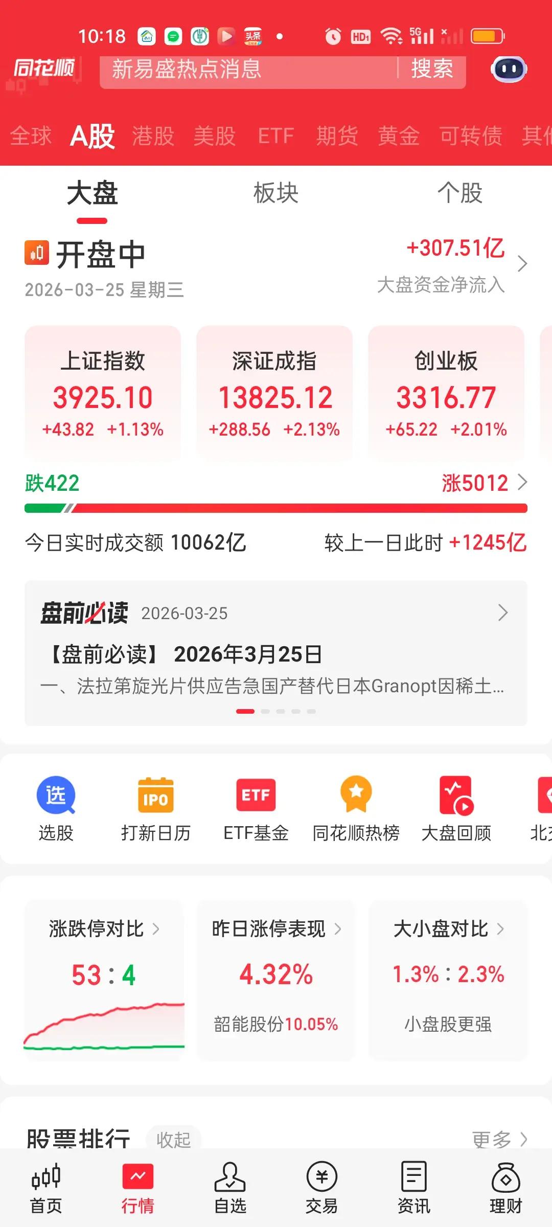 下午成交量还是明显缩量的，但好在今天市场情绪非常好，指数没有因为缩量而回落，上涨