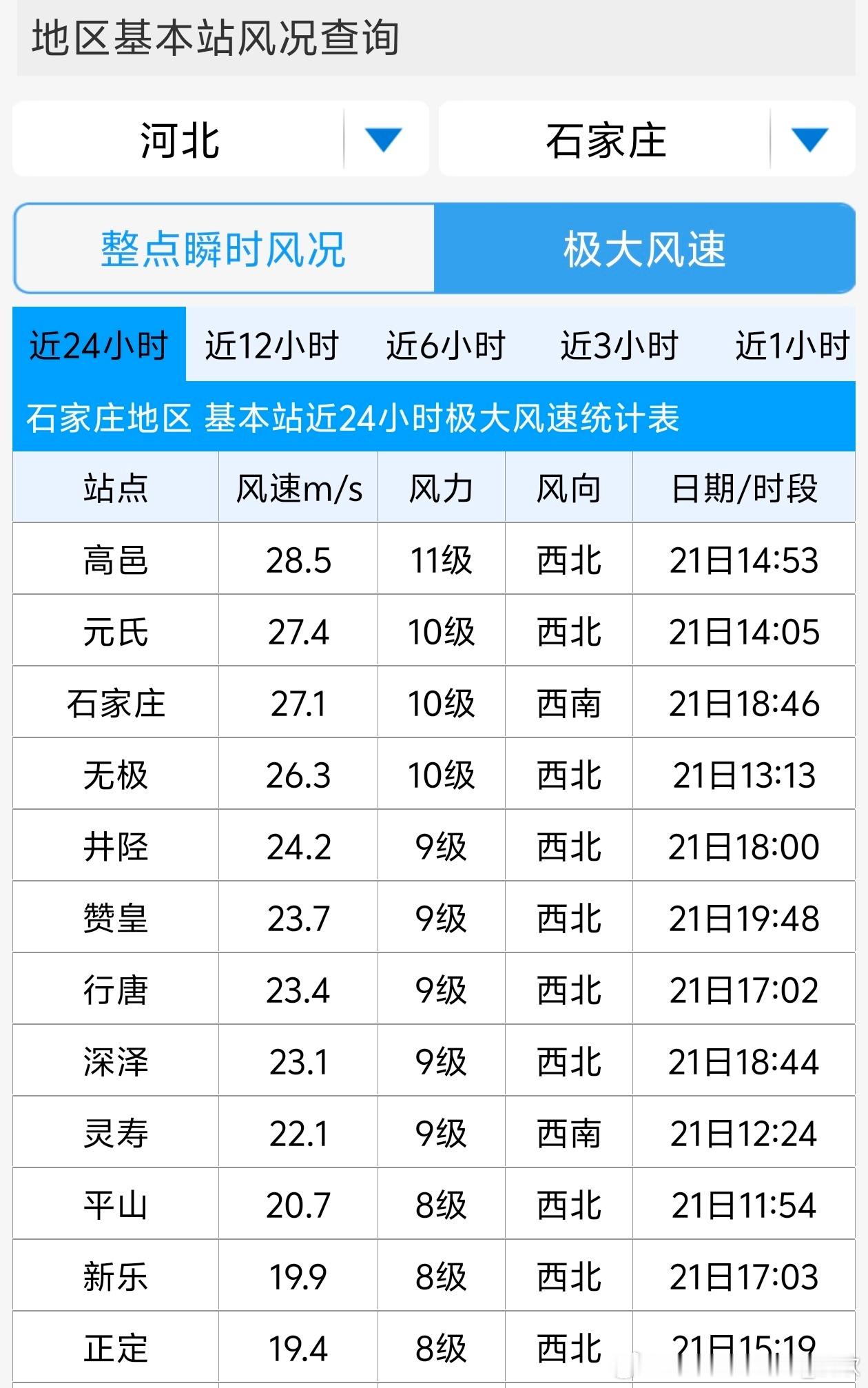 【大风——五台山破纪录】今天因为蒙古气旋和冷锋过境影响，在强大的气压梯度下，北方