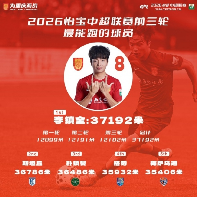 李镇全中超前三轮跑动距离最多 重庆铜梁龙官方统计，李镇全是中超前三轮跑动距离最多