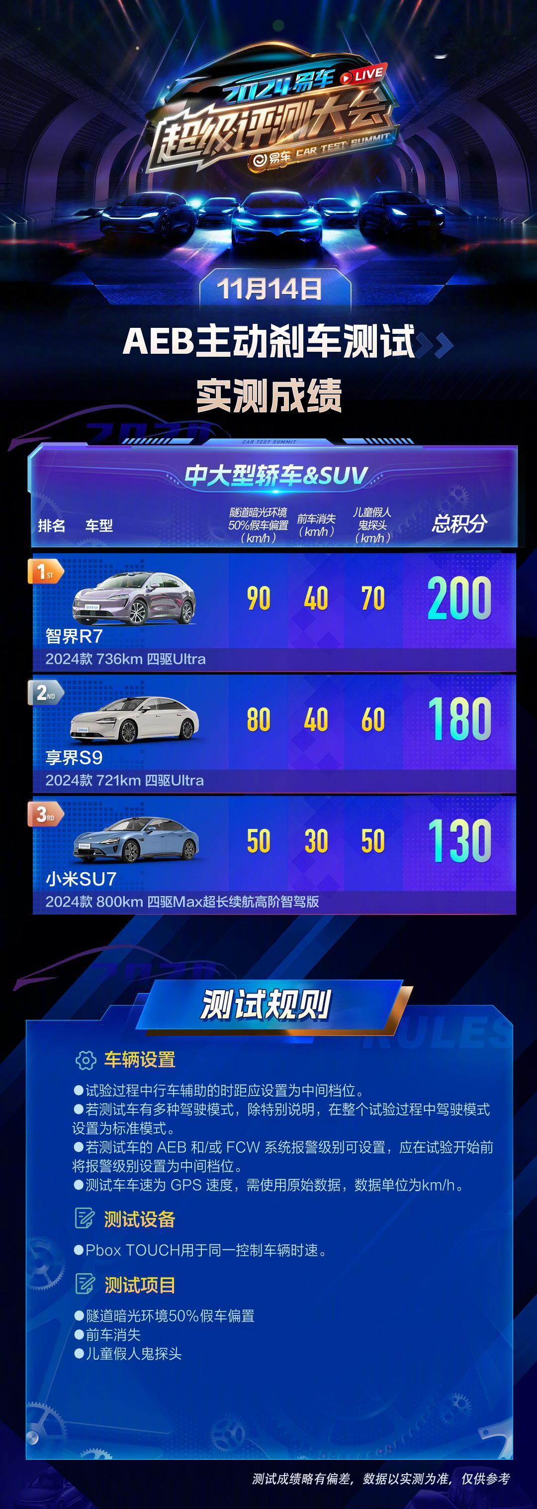 智界R7：200分，享界S9：180分，小米SU7：100分。易车网2024易车