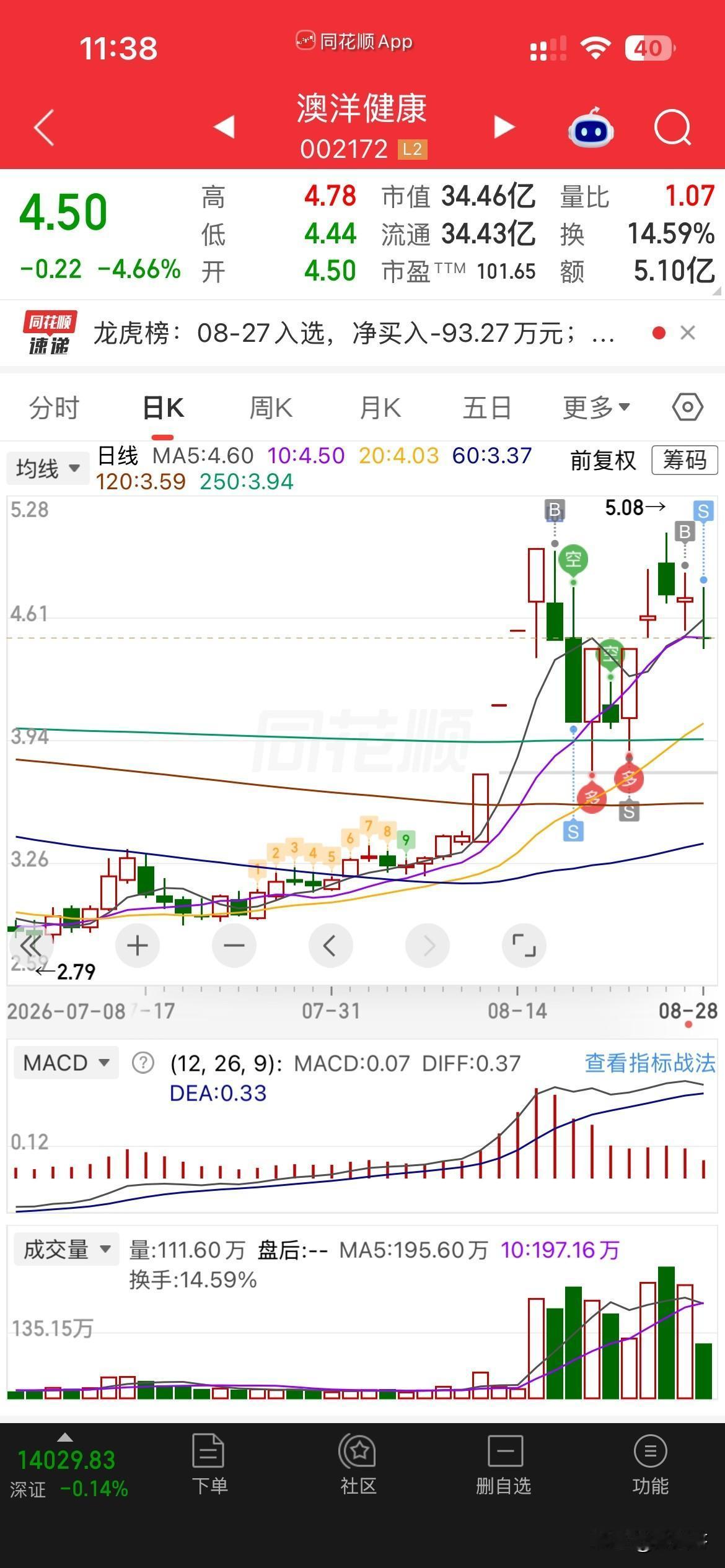 真是彻底被澳洋打服了，
买一次亏一次，[吐][吐][吐]，
有时候买股票，还真就
