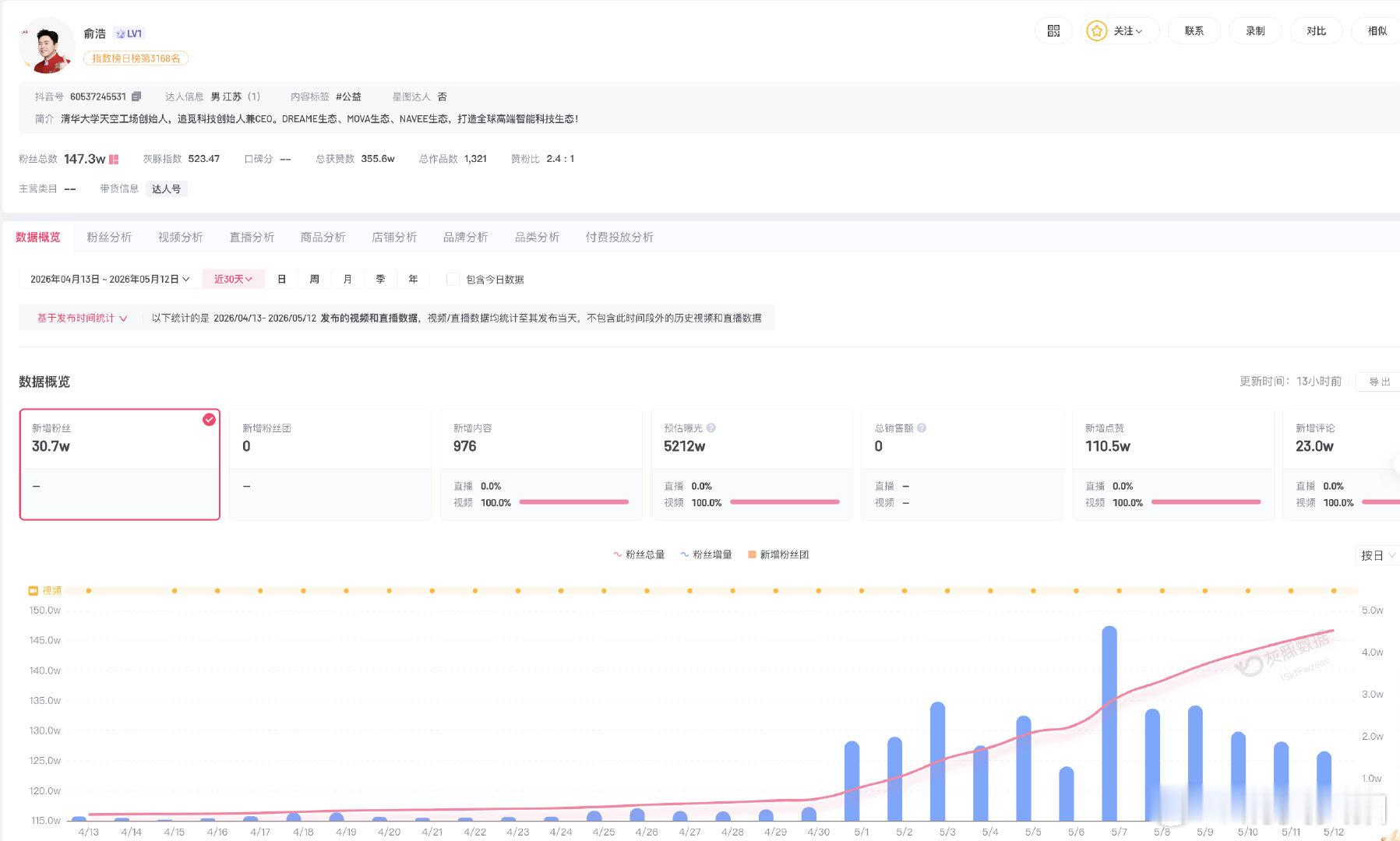 【俞浩近30天涨粉超30万】俞浩近半个多月数次引争议5月13日，话题追觅创始人俞