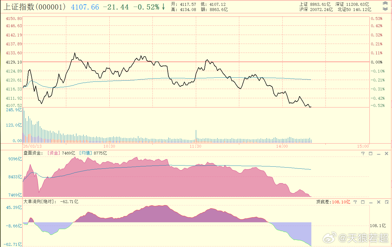 扛了好几天都没有下跌，今天下午盘才下跌，这不是个好现象 