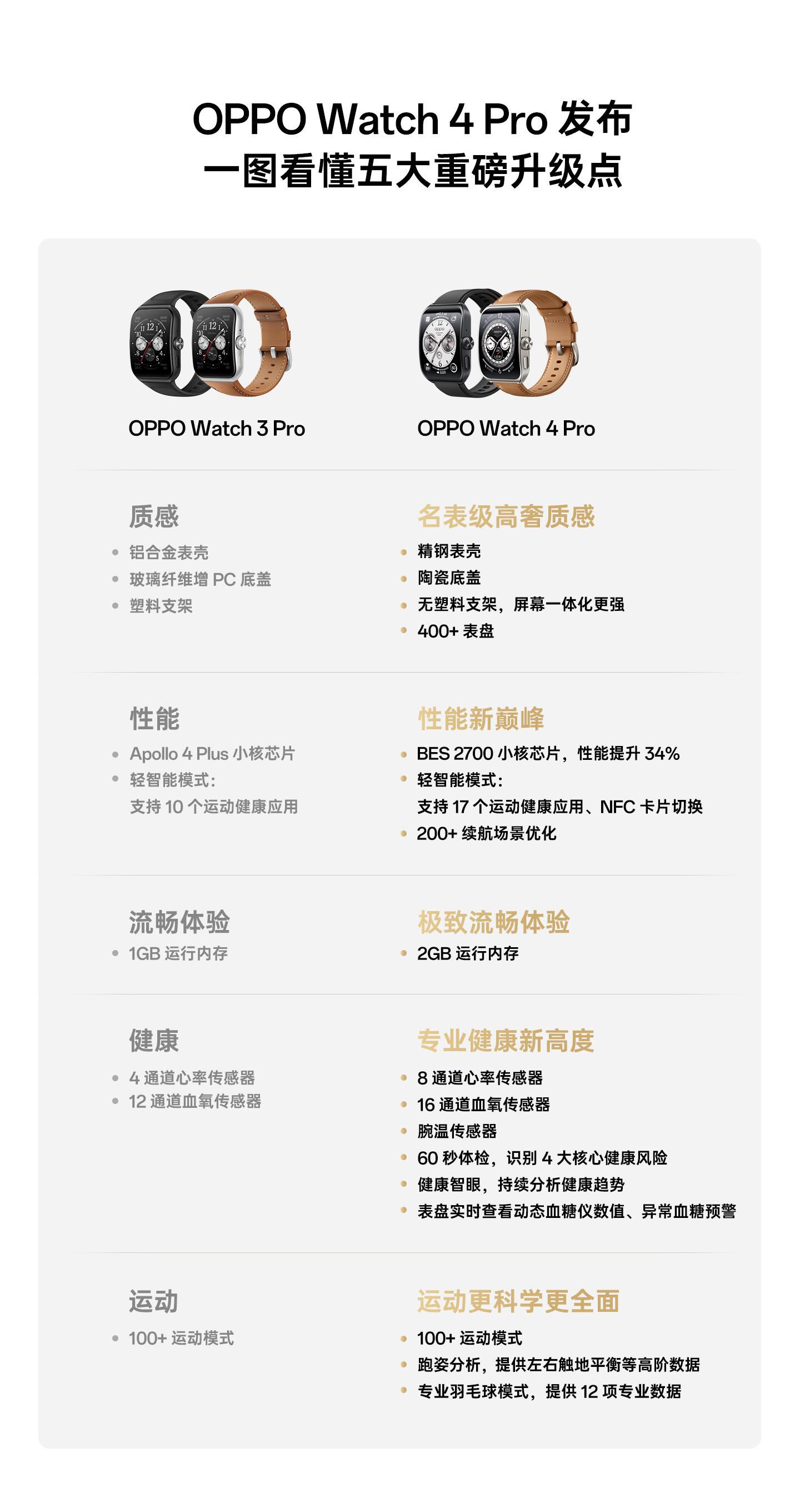 一图看懂 OPPO Watch4 Pro 的五大重磅升级！质感、性能、流畅体验、