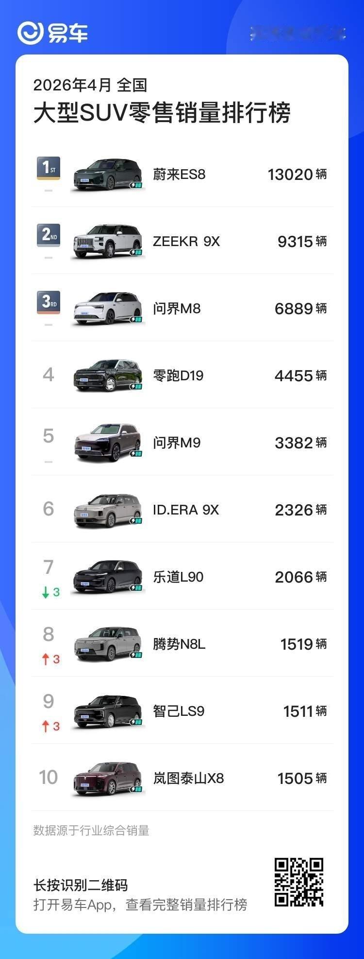 零跑D19上市仅15天，稳居4月大型SUV零售销量第四名，大定订单突破1.5万辆