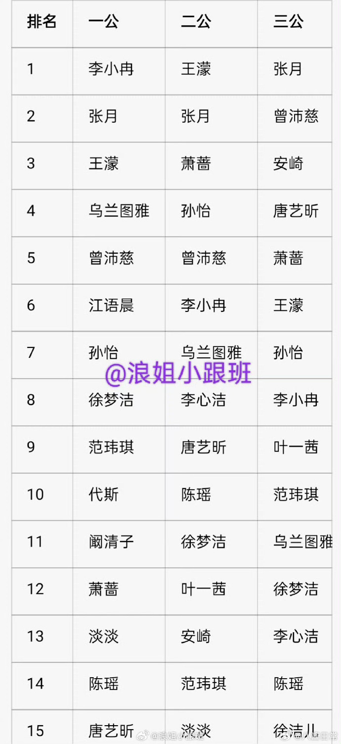 浪姐个喜TOP15浪姐往期个喜TOP15 浪姐一公、二公、三公个人喜爱度TOP1