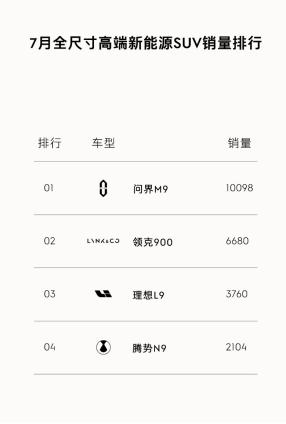 其实只要体验过领克900就知道这个榜单是没悬念的，悬架的表现、空间规划、豪华性这