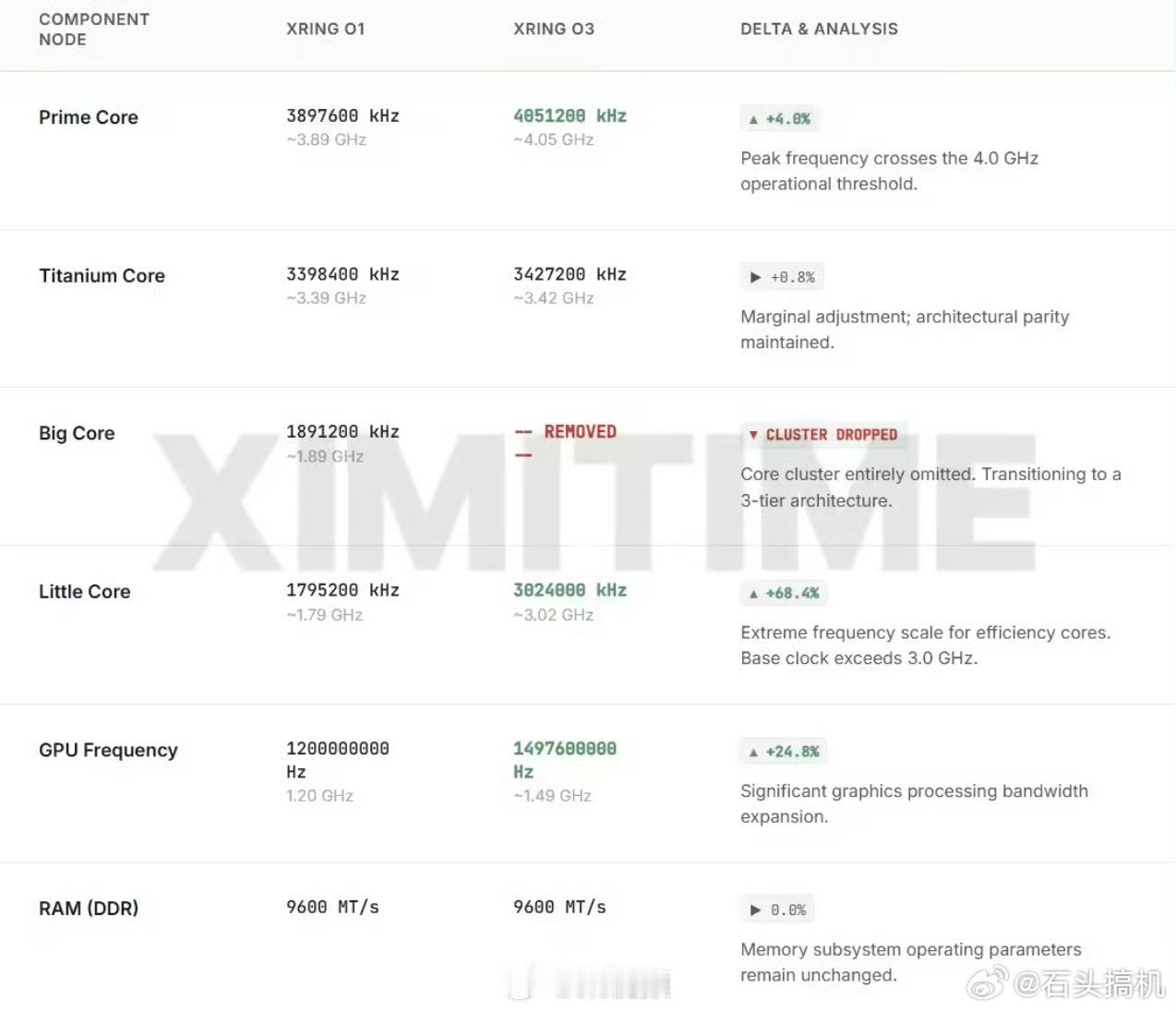 小米玄戒O3曝光？所以，直接跳过了O2？注意，最高主频超过了4GHz，所以这颗芯