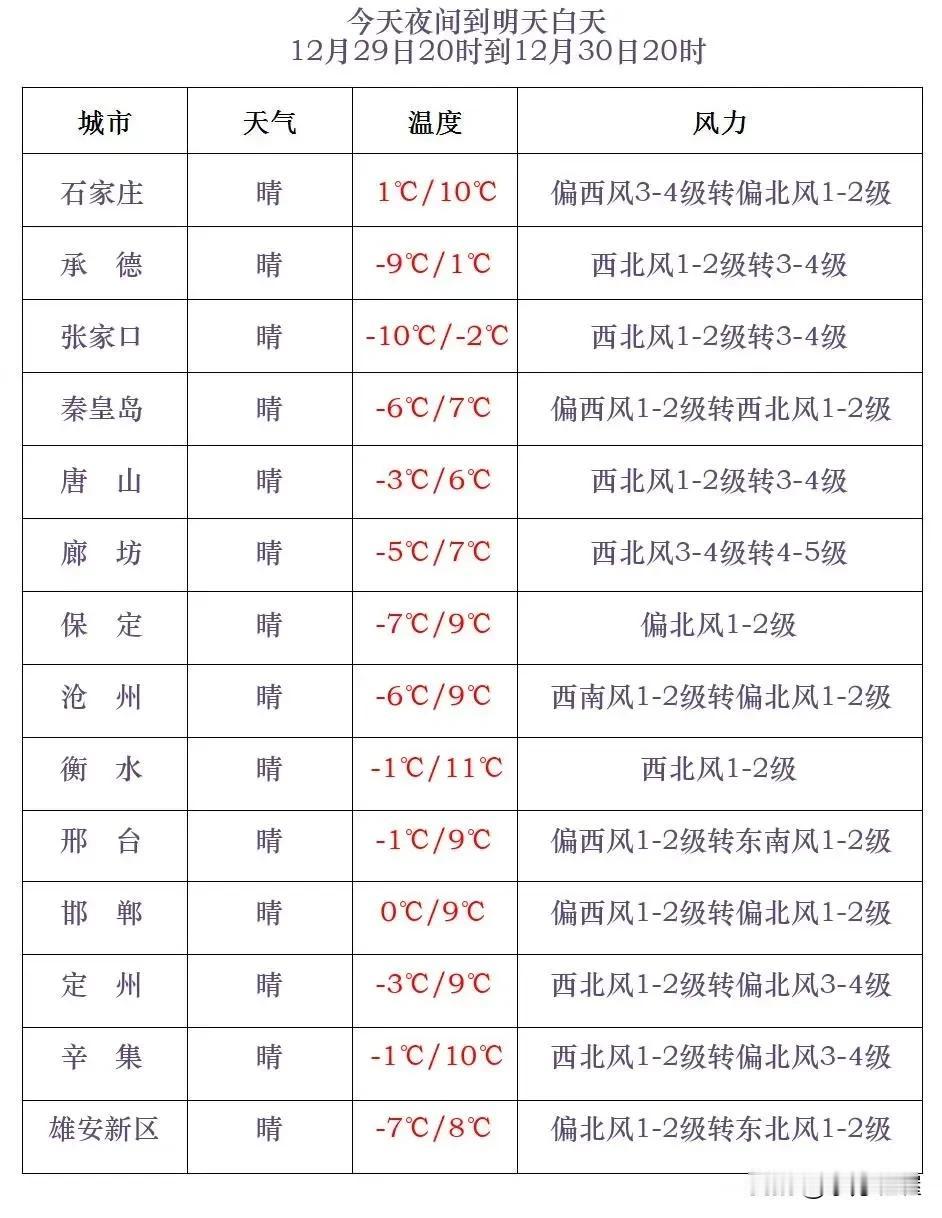 河北省气象台2024年12月29日17时发布天气预报：
      今天傍晚到夜