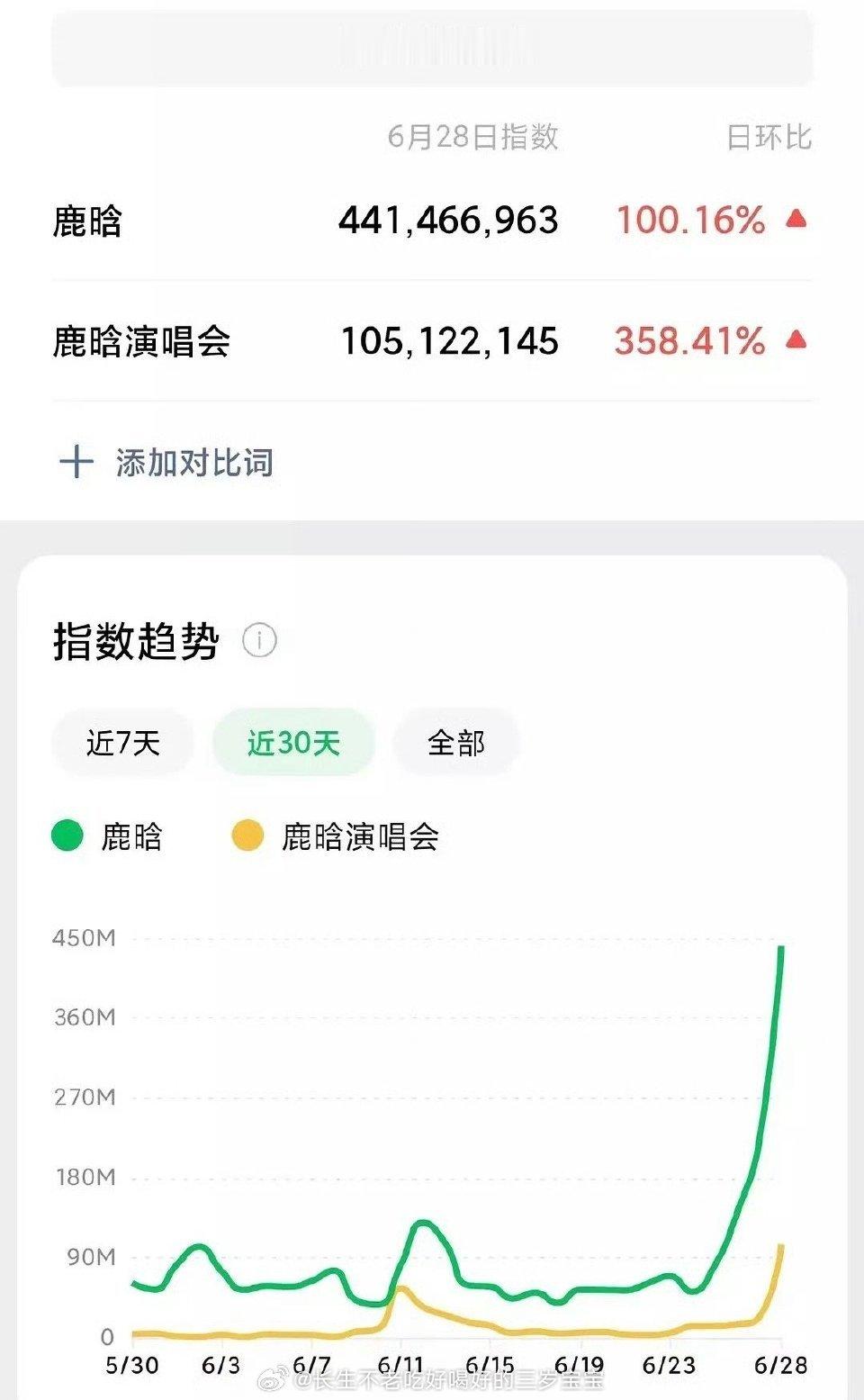 鹿晗演唱会微指4亿断层登顶！上海站单日微指破4亿，抖音指数暴涨“抵别人一年数据”