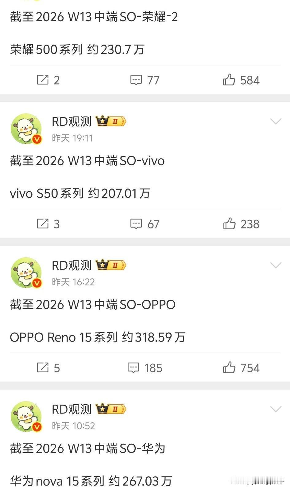 颜值机销量这块还得看OPPO[捂脸]OPPOReno15系列318.59万！绝对