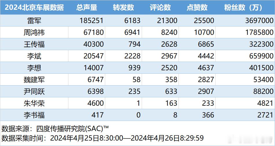 有意思，雷军相当于9个李斌、13个李想呗。#2024北京车展# 这个数据有意思，