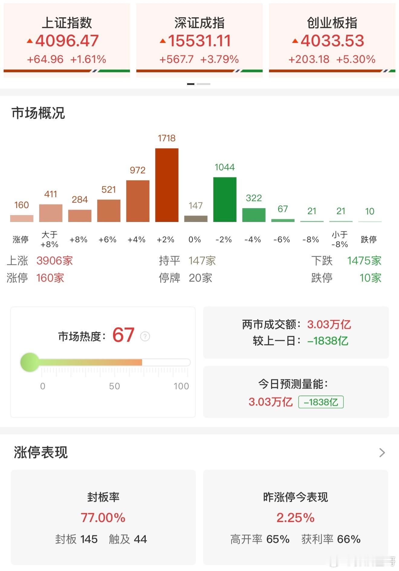 a股 【收评：创业板指大涨超5% PCB、CPO等AI硬件股集体走强】6月15日