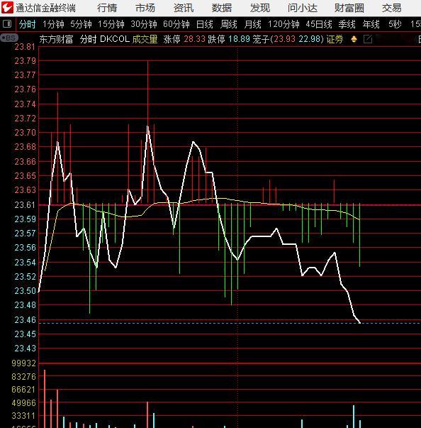 东方财富下破昨日阳的实底，进一步走弱 ​​​