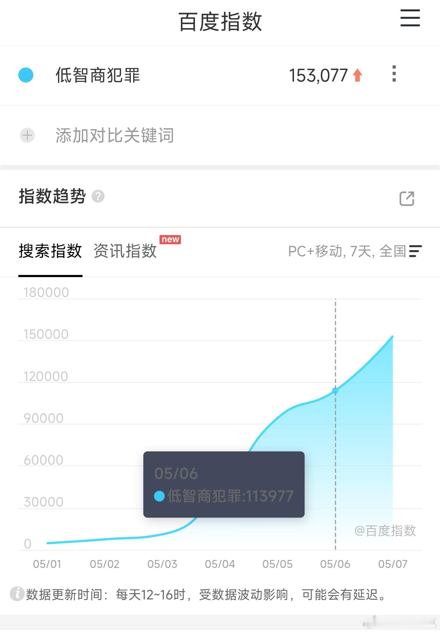 低智商犯罪 百指这个发酵走势还不错，周末应该能迎来爆发吧