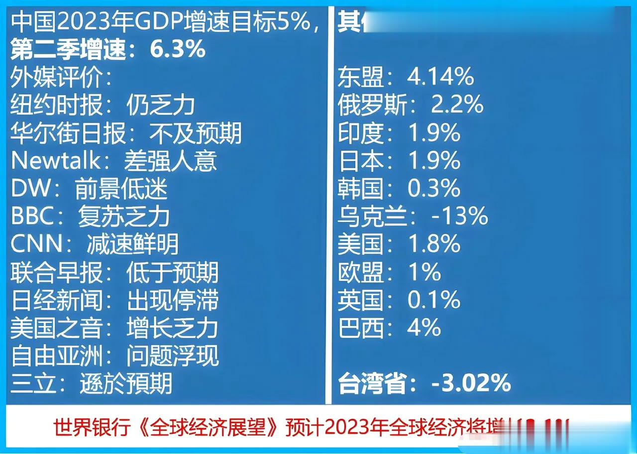 不如我，居然有脸嘲笑我！西方国家到底有多可笑？西方媒体对于中国二季度6.3%的经