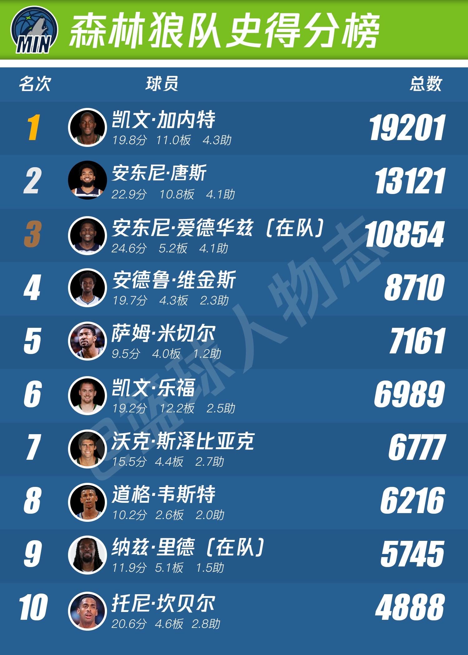 森林狼队史排行榜。未来也许是你的，但现在还是我的！华子未来可期