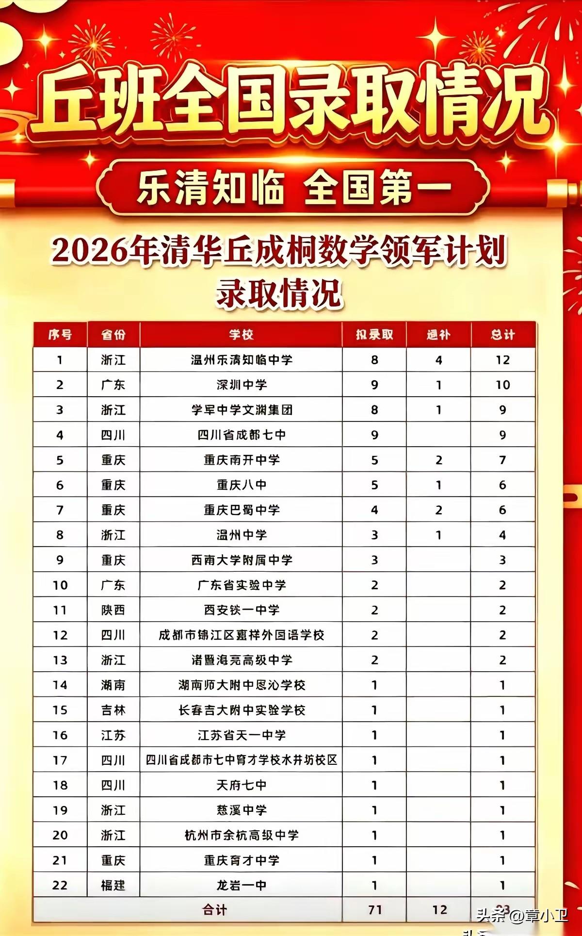浙江乐清知临中学，这个县城的民办中学在清华邱成桐数学领军计划录取12人（免高考）