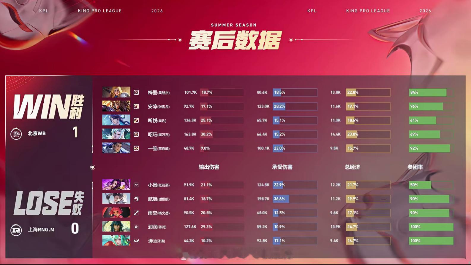 昭珏夏季赛首个五杀昭珏敖隐夏季赛五杀WB首局前期团战落于下风，15分钟高地防守打
