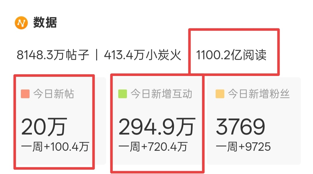 300w达到，我就洗洗睡了，赶紧的檀健次